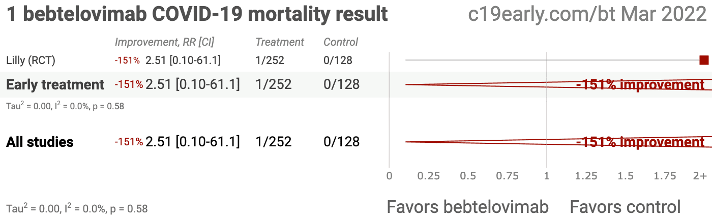 Bebtelovimab COVID-19 mortality result