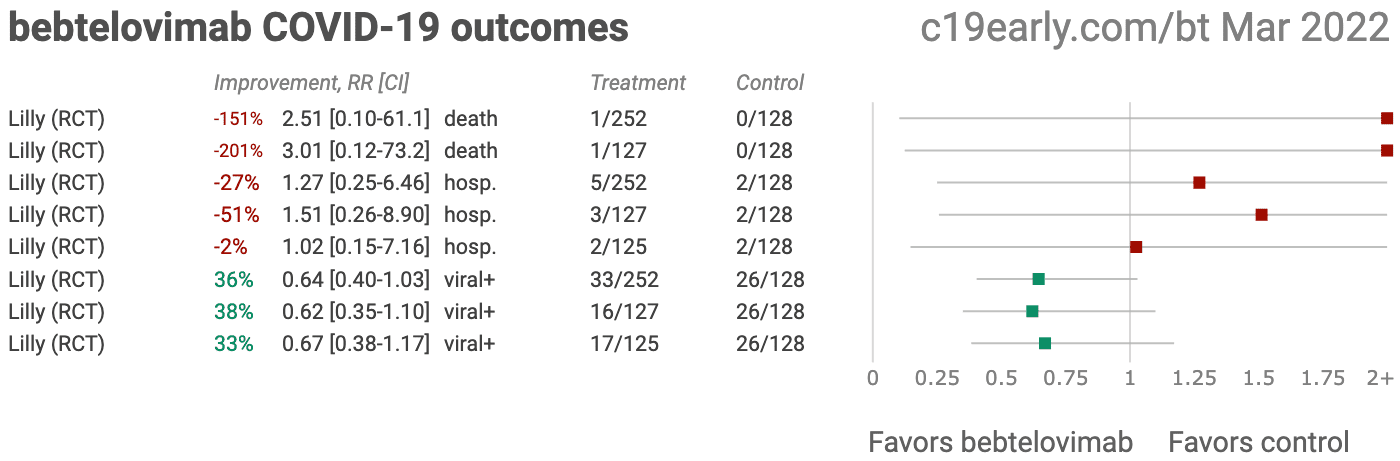Bebtelovimab COVID-19 outcomes