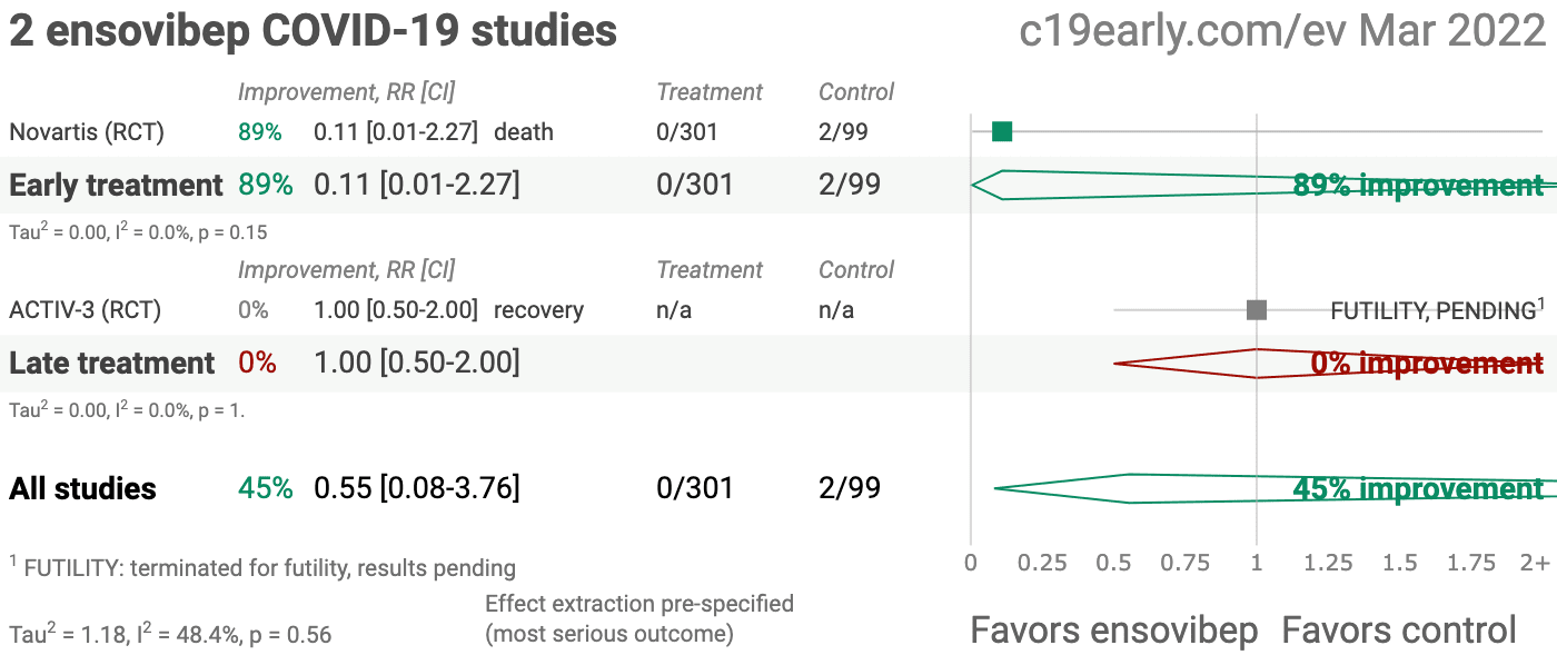 Ensovibep COVID-19 mortality result