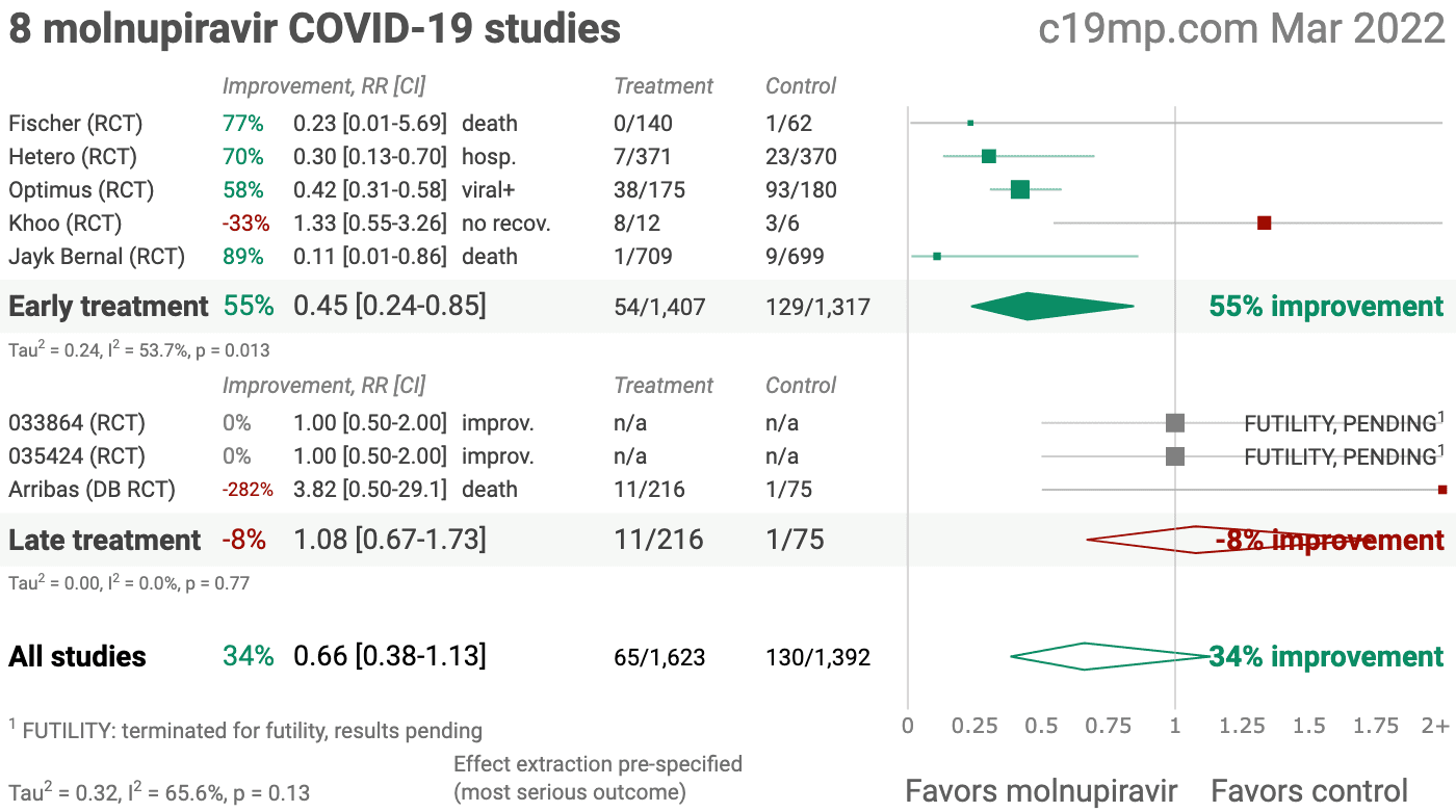 Molnupiravir COVID-19 studies