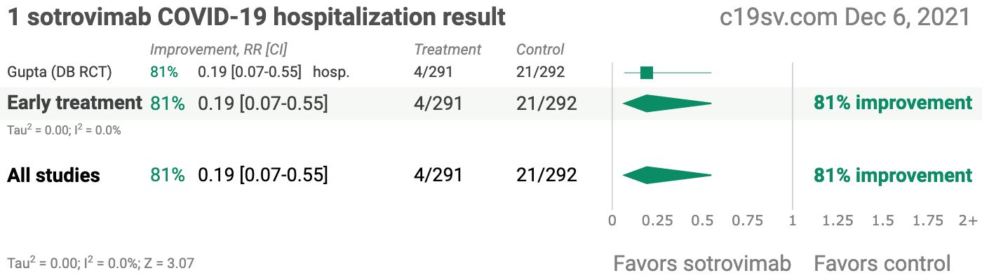 Sotrovimab COVID-19 hospitalization result